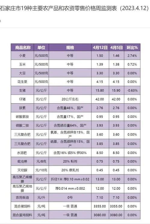 石家庄菜价最新爆料,市民餐桌成本变化揭秘  第3张